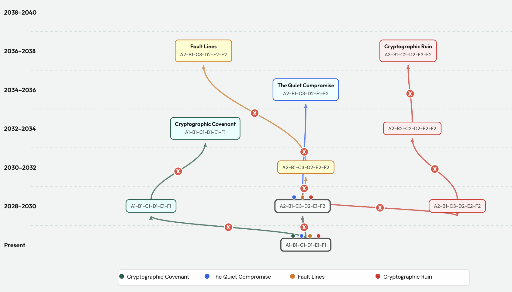 Example of a Faustian tree showing scenario lines